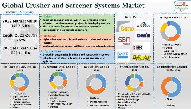 Crusher And Screener Systems Market