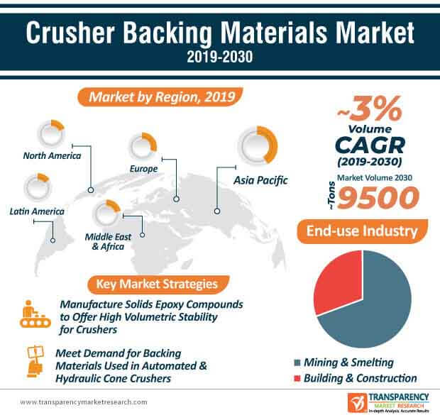 crusher backing material market infographic