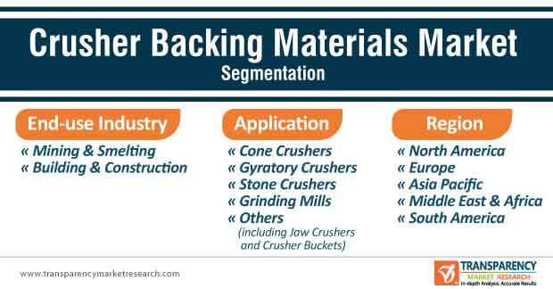 crusher backing material market segmentation