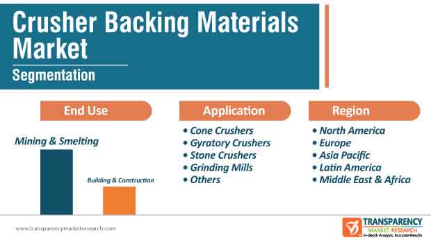 Crusher Backing Materials Market Segmentation crusher backing materials market segmentation