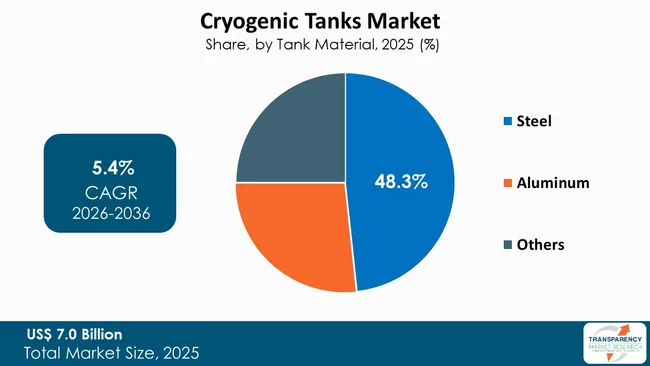 Cryogenic Tanks Market By Type