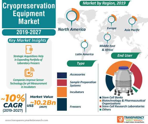 cryopreservation equipment market infographic