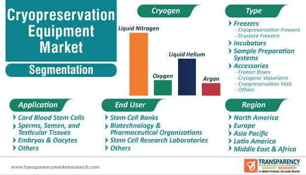 cryopreservation equipment market segmentation