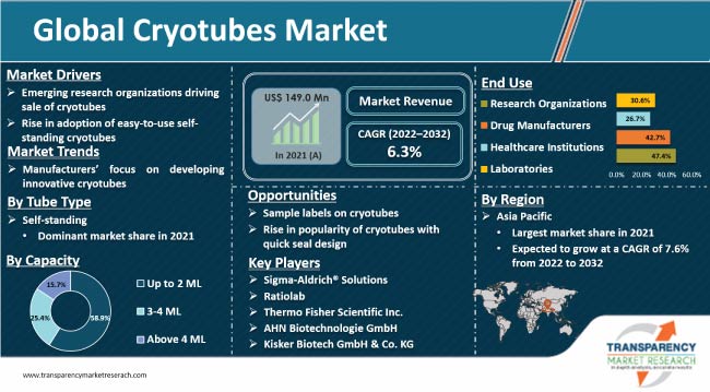 Cryotubes Market