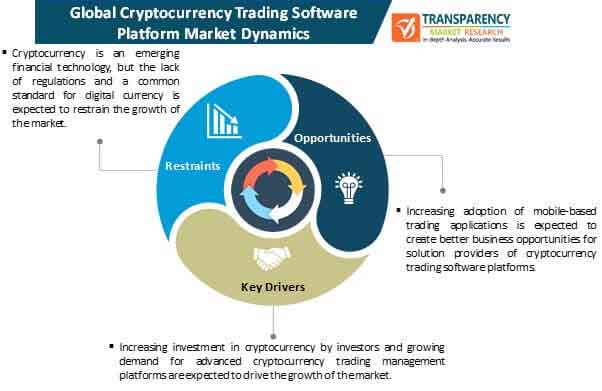 cryptocurrency trading software platform market dynamics