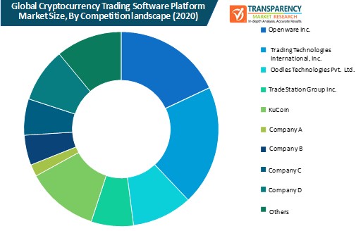 cryptocurrency trading software platform market size by competition landscape