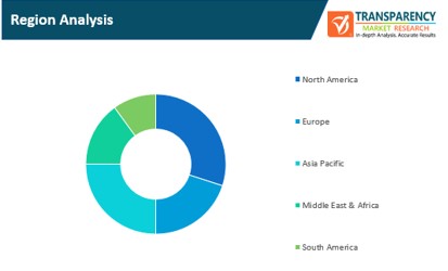 Cryptojacking Solution Market Region Analysis cryptojacking solution market region analysis