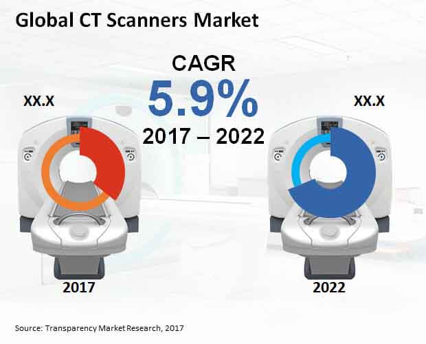 ct scanners market