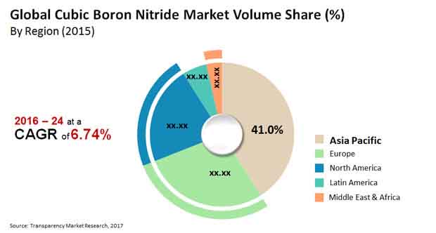 cubic boron nitride market