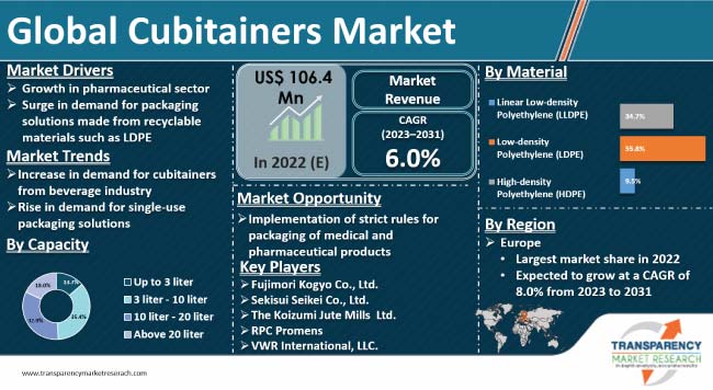 Cubitainers Market