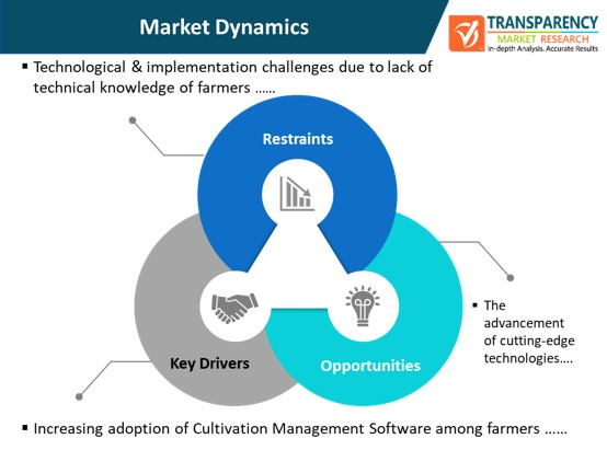 cultivation management software market dynamics