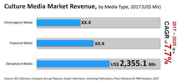 Culture Media Market