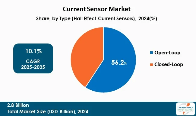 Current Sensor Market By Type Current Sensor Market By Type