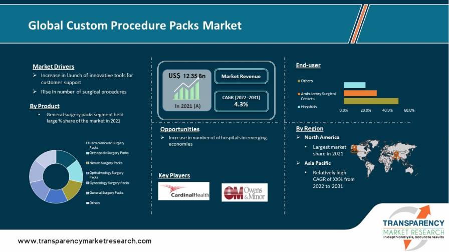 Custom Procedure Packs Market