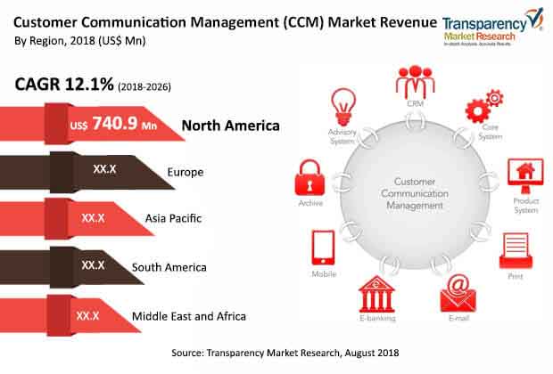 customer communication management market