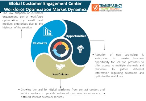 Customer Engagement Center Workforce Optimization Market Dynamics customer engagement center workforce optimization market dynamics