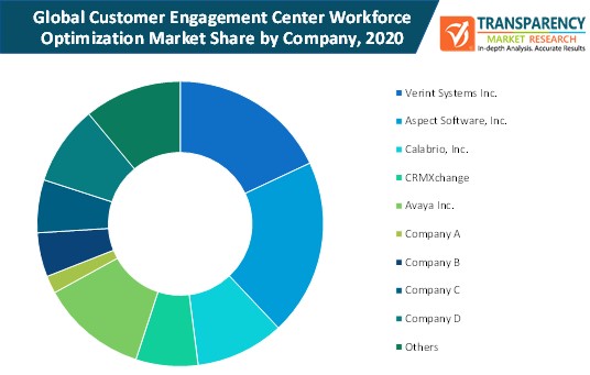 Customer Engagement Center Workforce Optimization Market Share By Company customer engagement center workforce optimization market share by company