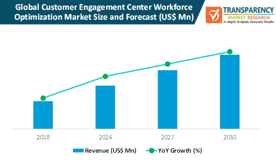 Customer Engagement Center Workforce Optimization Market Size And Forecast customer engagement center workforce optimization market size and forecast