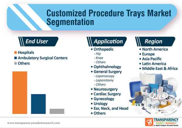 customized procedure trays market segmentation