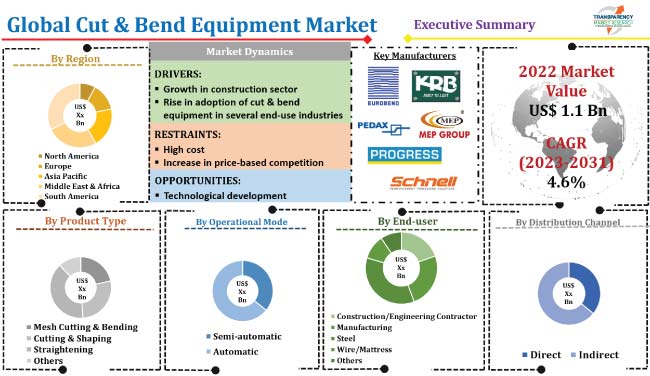 Cut & Bend Equipment Market