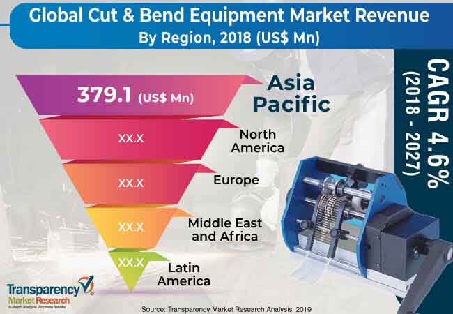 cut bend equipment market