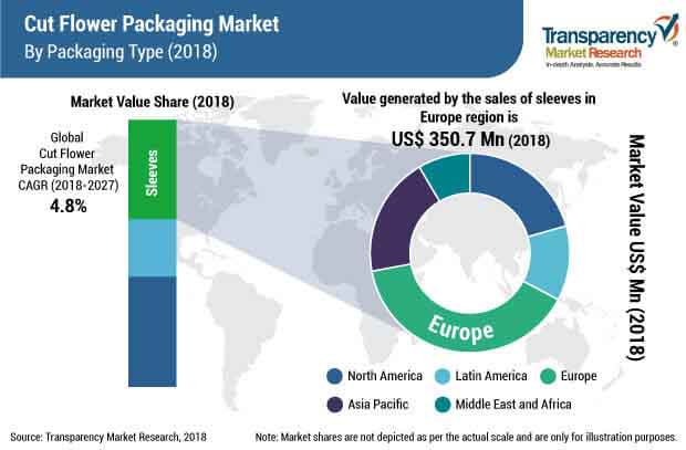 cut flower packaging market