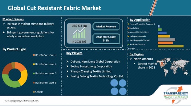 Cut Resistant Fabrics Market | Global Industry Report, 2031