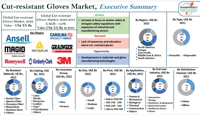Cut Resistant Gloves Market