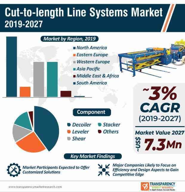 cut to length line systems market infographic