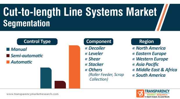 cut to length line systems market segmentation