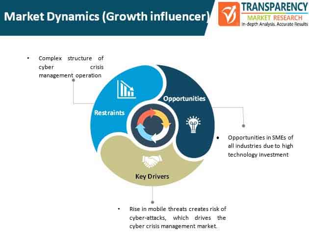 Cyber Crisis Management Market Growth, Trends, and Forecast 2031