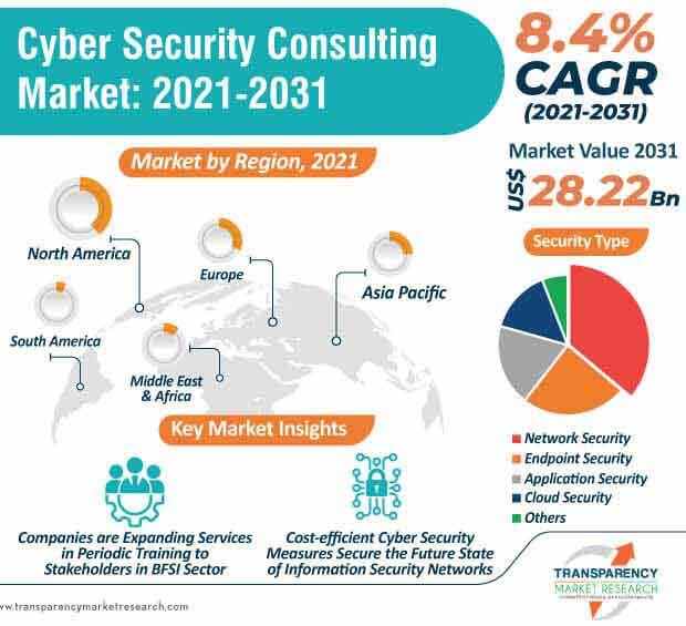 cyber security consulting market infographic