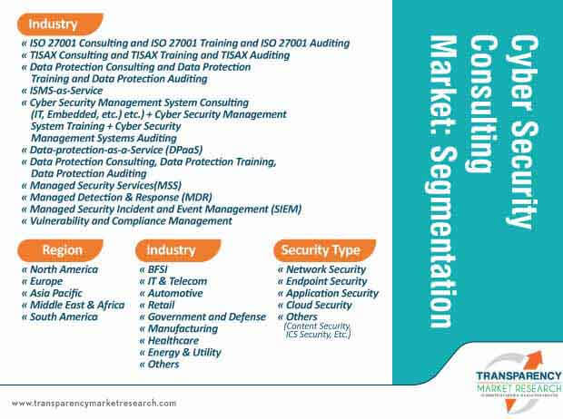 cyber security consulting market segmentation