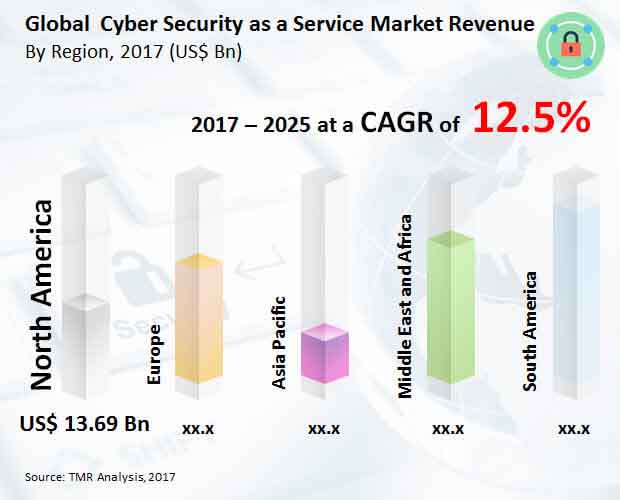 cyber security service market