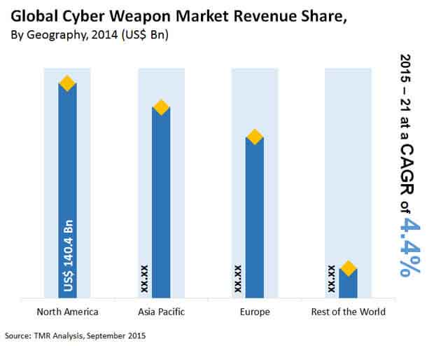 Cyber Weapon Market cyber-weapon-market