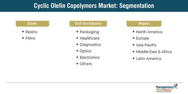 cyclic olefin copolymers market segmentation