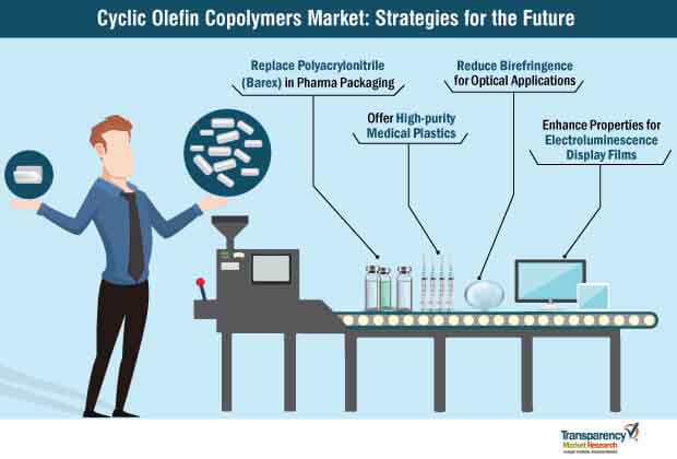 Cyclic Olefin Copolymers Market Strategies For The Future cyclic olefin copolymers market strategies for the future