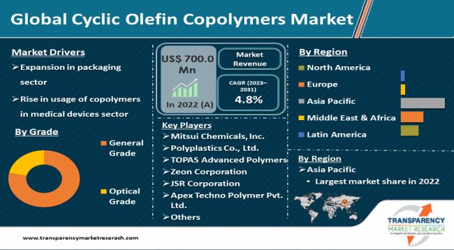 Cyclic Olefin Copolymers Market