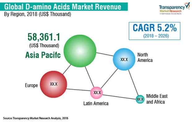 d amin acids market