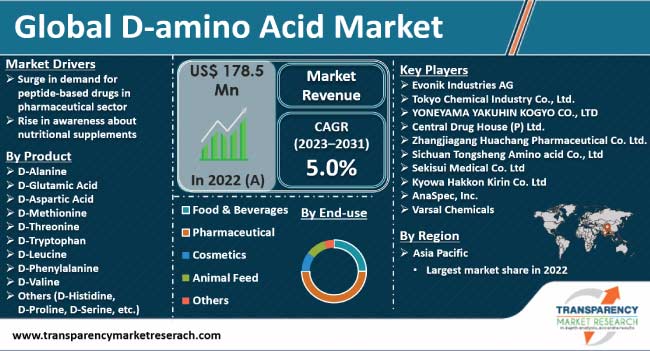 D Amino Acid Market