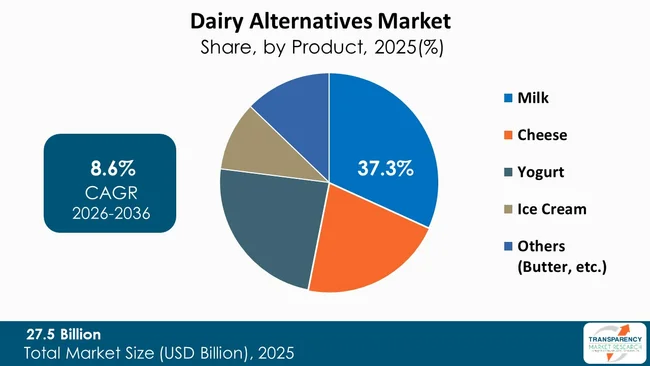Dairy Alternatives Market By Type