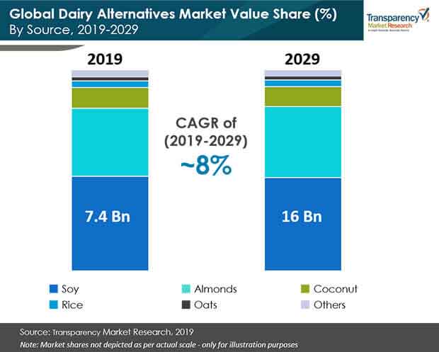 Dairy Alternatives Market Share dairy alternatives market share