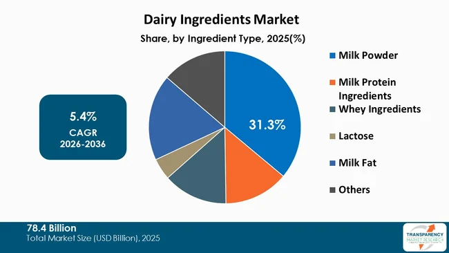 Dairy Ingredients Market By Type Dairy Ingredients Market By Type
