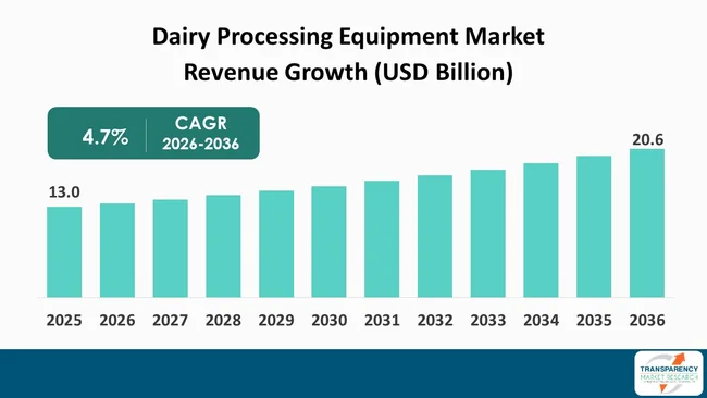 Dairy Processing Equipment Market By Revenue Dairy Processing Equipment Market By Revenue