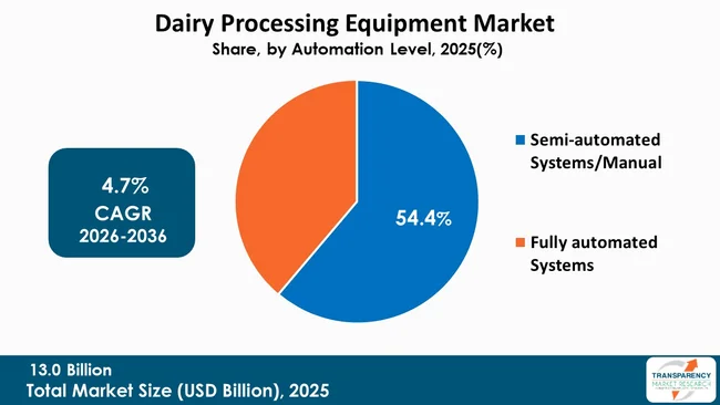 Dairy Processing Equipment Market By Type Dairy Processing Equipment Market By Type