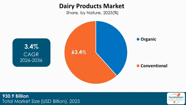 Dairy Products Market By Type