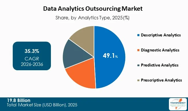 Data Analytics Outsourcing Market By Type Data Analytics Outsourcing Market By Type