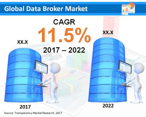 Data Broker Market data broker market