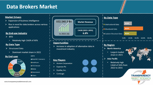 Data Brokers Market