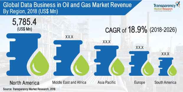 Data Business in Oil and Gas Market